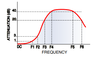 【热销MINI】LFCN-1800+陶瓷低通滤波器的中文资料