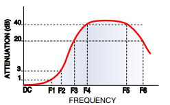 【热销MINI】LFCN-1200+陶瓷LPF滤波器的中文资料