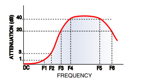 【MINI】LFCN-1400+（LPF）低通滤波器的中文资料