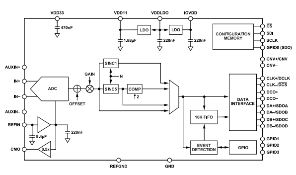 【亚德诺】AD4080模数转换器（ADC）的中文资料