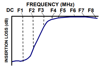 【MINI】ZHFG-K2750+高通滤波器的中文资料
