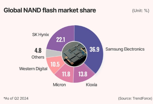 三星计划2026年推出400层V10 NAND闪存,用于AI服务器 三星计划2026年推出400层V10 NAND闪存,用于AI服务器
