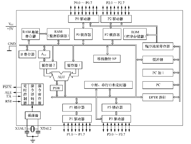 了解51单片机的内部结构及组成