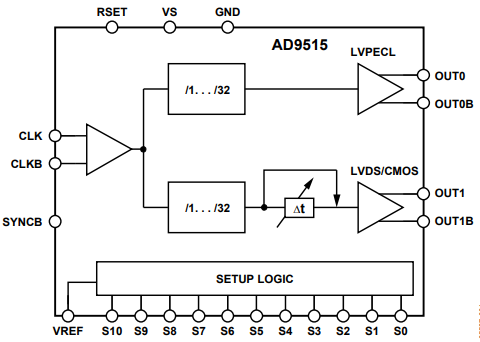 AD9515时钟分配IC的规格参数、特性应用及功能框图