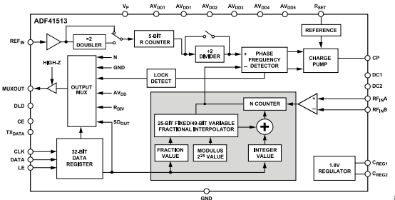 ADF41513低噪声频率合成器的规格参数、特性应用及功能框图
