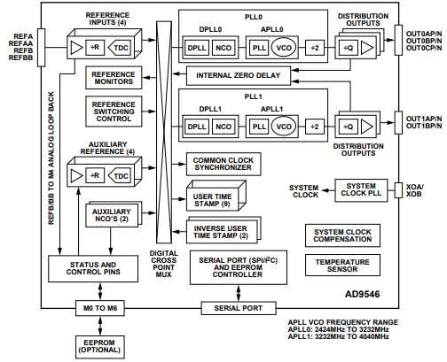 AD9546数字时钟同步器的规格参数、特性应用及功能框图