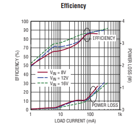 LT8338JMSE#TRPBF单片同步升压型稳压器的规格参数、特性应用及引脚图