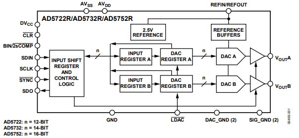 AD5752RBREZ数模转换器(DAC)的规格参数、特性应用及功能框图 AD5752RBREZ数模转换器(DAC)的规格参数、特性应用及功能框图