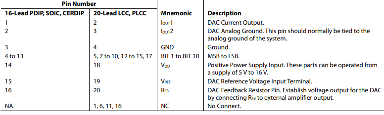AD7533LNZ数模转换器的规格参数、特性应用及引脚配置