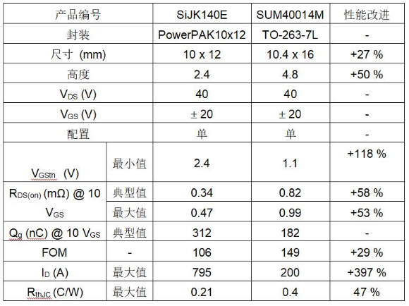 Vishay推出性能新款40 V MOSFET Vishay推出性能新款40 V MOSFET