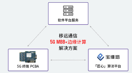 移远通信基于高通平台发布可集成边缘计算功能的5G MBB解决方案