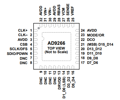 AD9266BCPZ-40模数转换器的规格参数、特性应用及引脚图