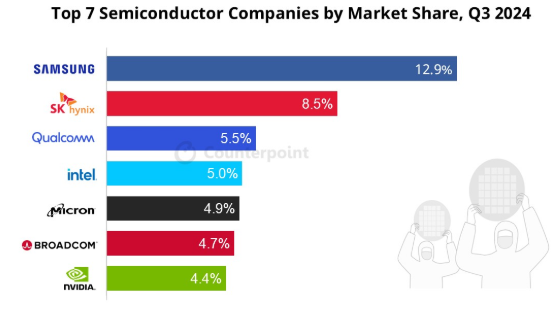 机构：全球半导体行业Q3收入达1582亿美元 同比增长17%