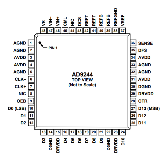 AD9244BSTZ-65模数转换器的规格参数、特性应用及引脚图