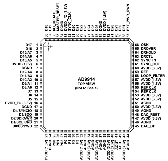 AD9914BCPZ数字频率合成器的规格参数、特性应用及引脚图 AD9914BCPZ数字频率合成器的规格参数、特性应用及引脚图