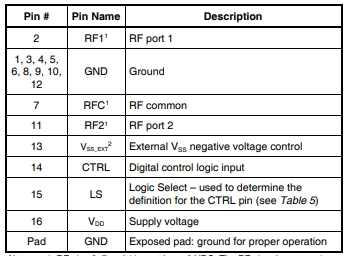 PE42520C-Z射频开关的规格参数、特性应用及引脚图