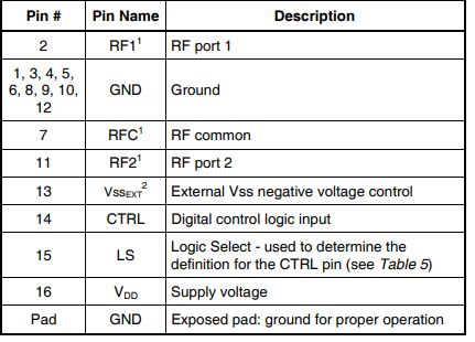 PE42521C-Z射频开关的规格参数、特性及引脚图