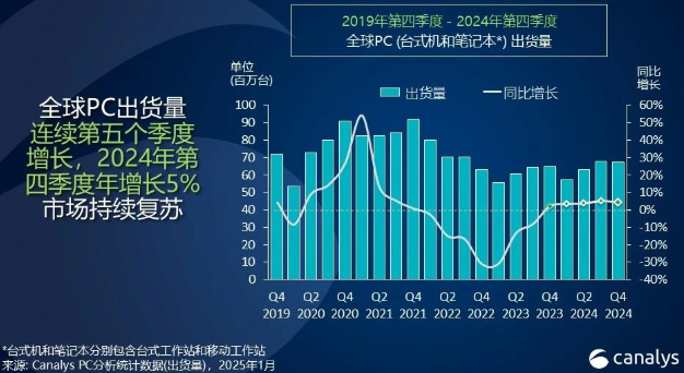 2024年全球PC出货量增长3.8%,达2.55亿台 2024年全球PC出货量增长3.8%,达2.55亿台