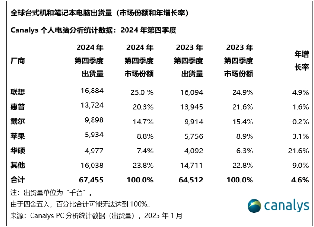 2024年全球PC出货量增长3.8%,达2.55亿台 2024年全球PC出货量增长3.8%,达2.55亿台