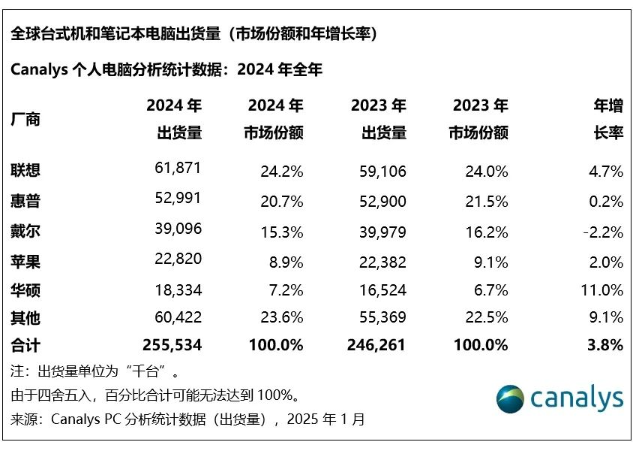 2024年全球PC出货量增长3.8%,达2.55亿台 2024年全球PC出货量增长3.8%,达2.55亿台