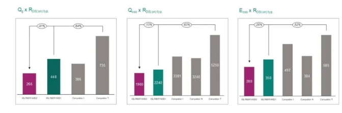 英飞凌新一代CoolGaN 晶体管技术满足消费类和工业应用的需求 英飞凌新一代CoolGaN 晶体管技术满足消费类和工业应用的需求