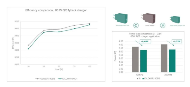 英飞凌新一代CoolGaN 晶体管技术满足消费类和工业应用的需求 英飞凌新一代CoolGaN 晶体管技术满足消费类和工业应用的需求