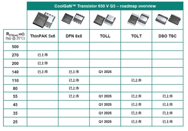 英飞凌新一代CoolGaN 晶体管技术满足消费类和工业应用的需求 英飞凌新一代CoolGaN 晶体管技术满足消费类和工业应用的需求