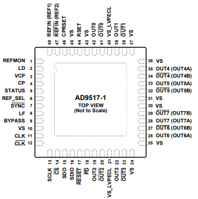 AD9517-1ABCPZ时钟发生器IC的规格参数、特性应用及引脚图