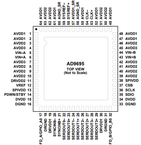 AD9695BCPZ-1300模数转换器的规格参数、特性应用及引脚图