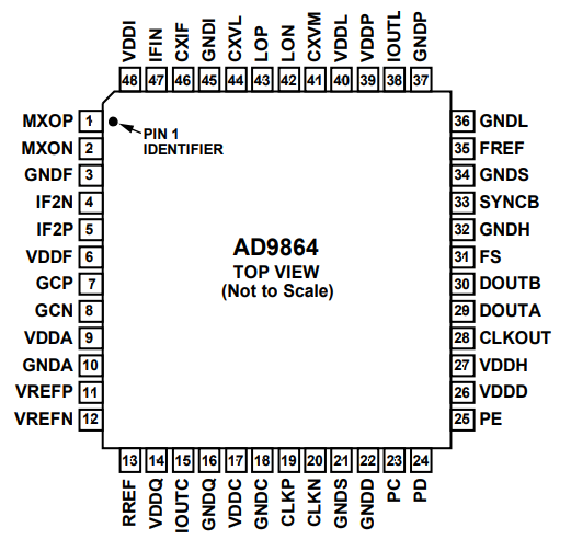 AD9864BCPZRL射频接收器的规格参数、特性应用及引脚配置