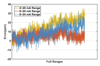 思瑞浦推出16位单通道、高精度、全集成数模转换器-TPC2201 思瑞浦推出16位单通道、高精度、全集成数模转换器-TPC2201