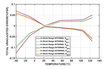 思瑞浦推出16位单通道、高精度、全集成数模转换器-TPC2201 思瑞浦推出16位单通道、高精度、全集成数模转换器-TPC2201