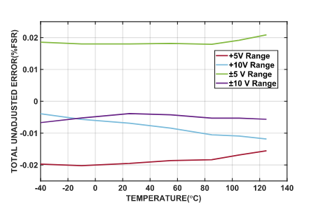 思瑞浦推出16位单通道、高精度、全集成数模转换器-TPC2201 思瑞浦推出16位单通道、高精度、全集成数模转换器-TPC2201