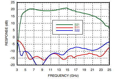 HMC451LC3 中等功率放大器宽带增益和回波损耗图