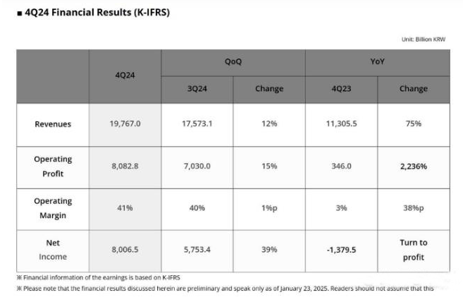 SK海力士2024年营收暴涨102%,创历史新高! SK海力士2024年营收暴涨102%,创历史新高!