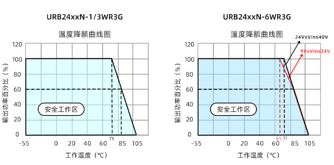 金升阳推出1-6W 全国产超小体积DC/DC宽压输入模块电源----URB24xxN-xxWR3G系列