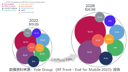 射频前端模组产业化难点分析 射频前端模组产业化难点分析