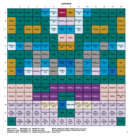 ADRV9006亚德诺射频收发器的概述、应用及引脚图