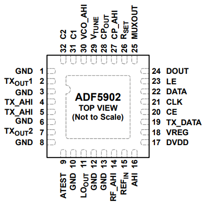 ADF5902WCCPZ-RL7单片微波集成电路 (MMIC)的产品概述及引脚配置
