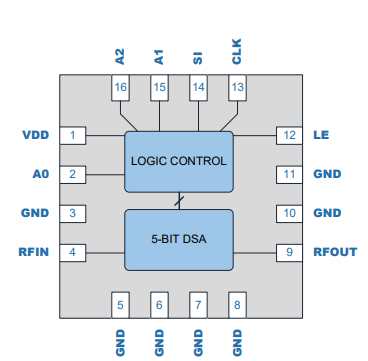 RFSA3513TR7数字步进衰减器的规格参数、特性及应用