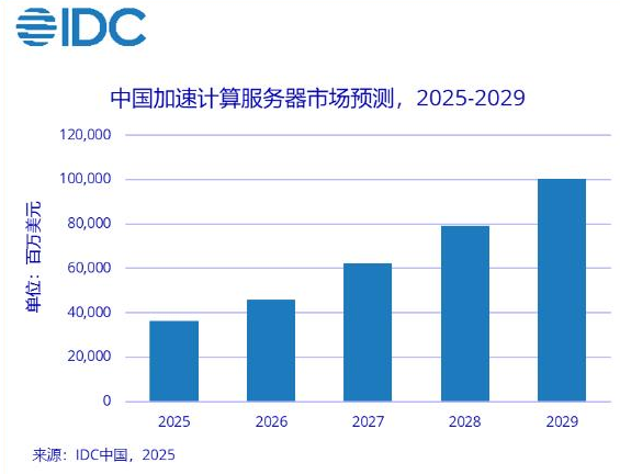 134%增速破纪录!2024年中国加速服务器市场规模飙至221亿美元 134%增速破纪录!2024年中国加速服务器市场规模飙至221亿美元