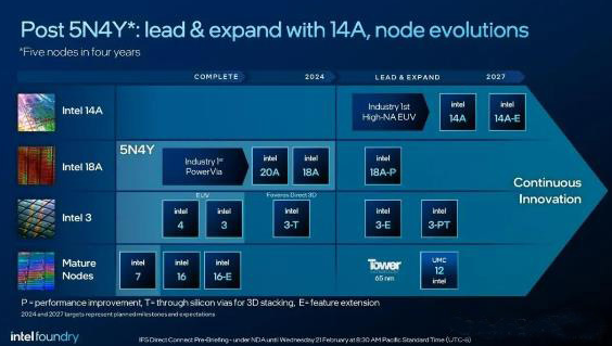 分析师:英伟达游戏GPU未来或采用Intel 18A工艺 分析师:英伟达游戏GPU未来或采用Intel 18A工艺
