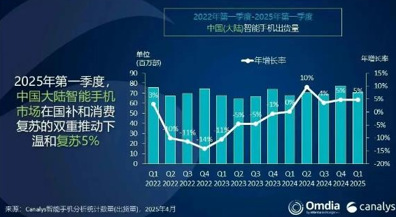 2025Q1中国智能机市场迎来结构性变革,小米重回冠军宝座 2025Q1中国智能机市场迎来结构性变革,小米重回冠军宝座