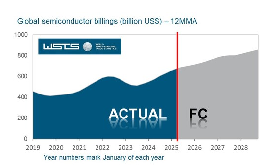 2025全球半导体市场破7000亿大关！AI与存储芯片双轮驱动增长11.2%