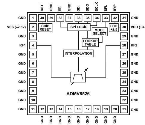 ADMV8526数字可调带通滤波器的概述、特性及应用分析