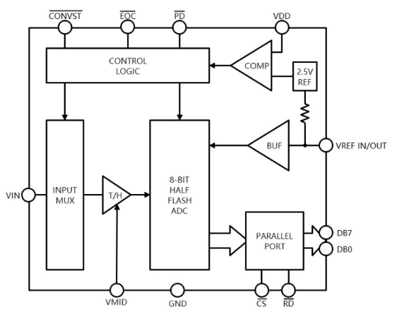 关于可替代AD7822芯炽电子SC1083芯片的参数特征分析