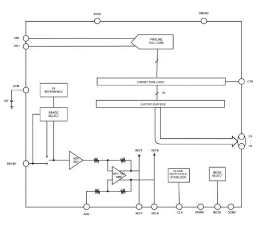 关于可替代AD9215芯炽SC1201模数转换器的参数分析
