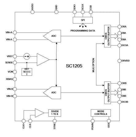 关于可替代AD9204芯炽SC1205模数转换器的参数分析 关于可替代AD9204芯炽SC1205模数转换器的参数分析