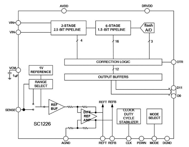 关于可替代AD9235芯炽SC1226模数转换器的参数分析