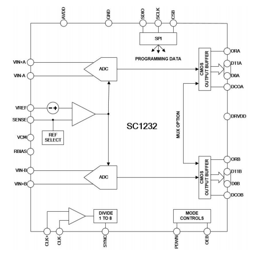 关于可替代AD9231芯炽SC1232模数转换器的参数分析 关于可替代AD9231芯炽SC1232模数转换器的参数分析